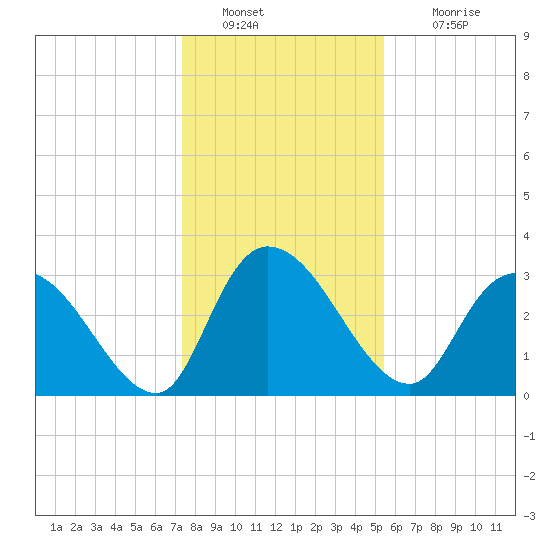 South of Sam Worth tide chart for Monday, January 9, 2023