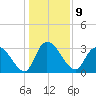 South of Sam Worth tide chart for Monday, January 9, 2023