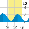 South of Sam Worth tide chart for Sunday, February 12, 2023