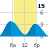 South of Sam Worth tide chart for Wednesday, February 15, 2023