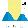 South of Sam Worth tide chart for Thursday, February 16, 2023