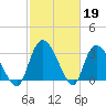 South of Sam Worth tide chart for Sunday, February 19, 2023