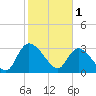 South of Sam Worth tide chart for Wednesday, February 1, 2023