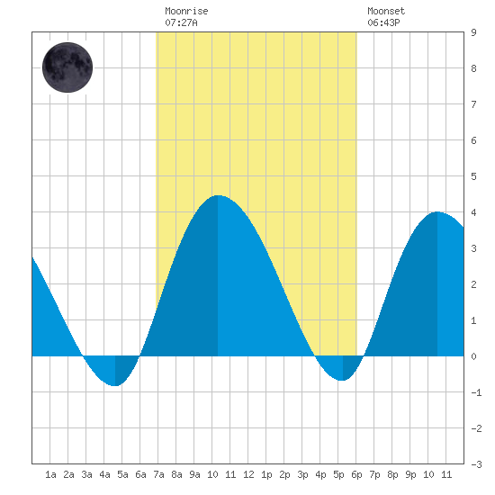 South of Sam Worth tide chart for Monday, February 20, 2023