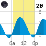 South of Sam Worth tide chart for Monday, February 20, 2023
