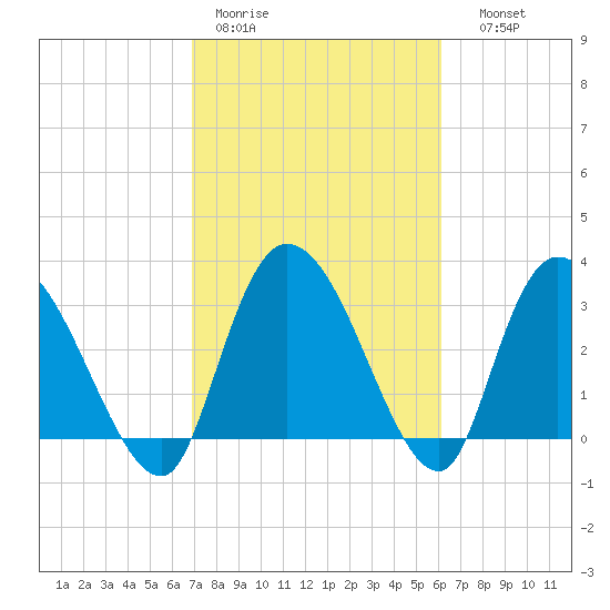 South of Sam Worth tide chart for Tuesday, February 21, 2023