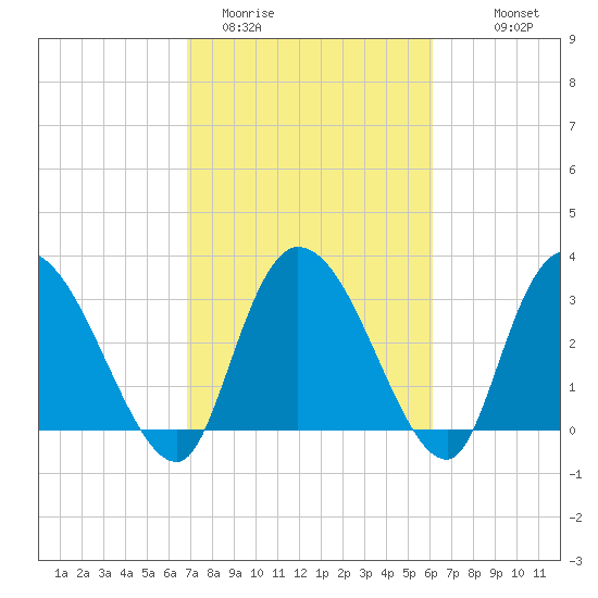 South of Sam Worth tide chart for Wednesday, February 22, 2023