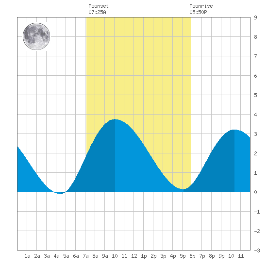 South of Sam Worth tide chart for Sunday, February 5, 2023