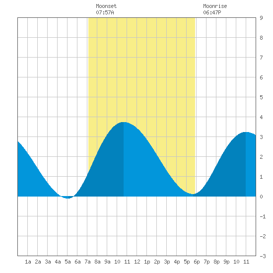 South of Sam Worth tide chart for Monday, February 6, 2023