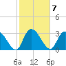South of Sam Worth tide chart for Tuesday, February 7, 2023