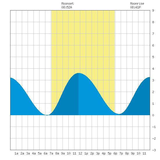 South of Sam Worth tide chart for Wednesday, February 8, 2023