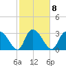 South of Sam Worth tide chart for Wednesday, February 8, 2023