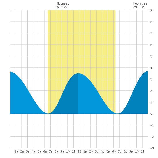 South of Sam Worth tide chart for Friday, March 10, 2023