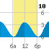 South of Sam Worth tide chart for Friday, March 10, 2023