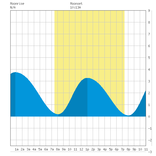 South of Sam Worth tide chart for Sunday, March 12, 2023