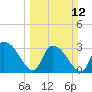 South of Sam Worth tide chart for Sunday, March 12, 2023