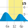 South of Sam Worth tide chart for Wednesday, March 15, 2023
