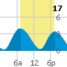 South of Sam Worth tide chart for Friday, March 17, 2023