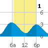 South of Sam Worth tide chart for Wednesday, March 1, 2023