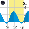 South of Sam Worth tide chart for Tuesday, March 21, 2023