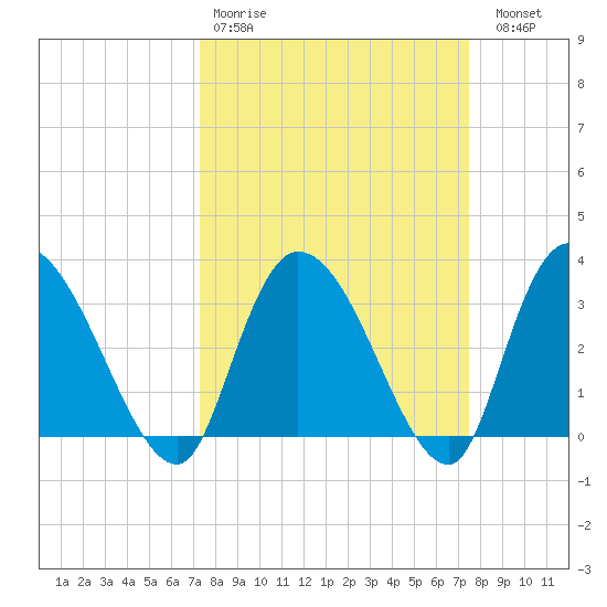 South of Sam Worth tide chart for Wednesday, March 22, 2023