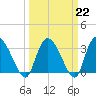South of Sam Worth tide chart for Wednesday, March 22, 2023
