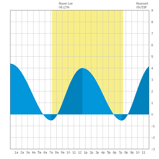 South of Sam Worth tide chart for Thursday, March 23, 2023