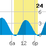 South of Sam Worth tide chart for Friday, March 24, 2023