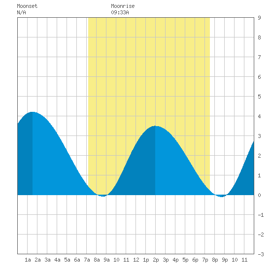 South of Sam Worth tide chart for Saturday, March 25, 2023