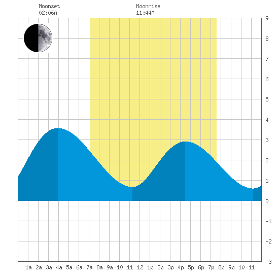 South of Sam Worth tide chart for Tuesday, March 28, 2023