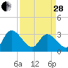 South of Sam Worth tide chart for Tuesday, March 28, 2023