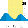 South of Sam Worth tide chart for Wednesday, March 29, 2023