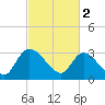 South of Sam Worth tide chart for Thursday, March 2, 2023