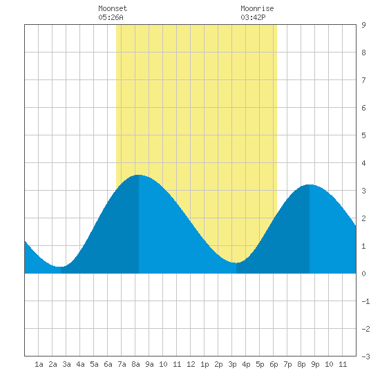 South of Sam Worth tide chart for Saturday, March 4, 2023