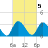 South of Sam Worth tide chart for Sunday, March 5, 2023