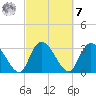 South of Sam Worth tide chart for Tuesday, March 7, 2023
