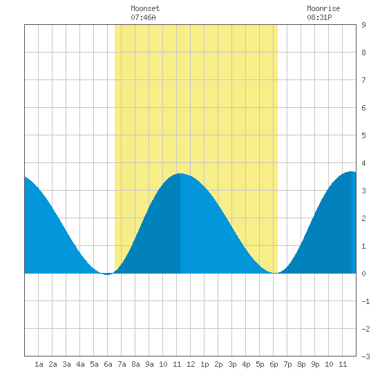 South of Sam Worth tide chart for Thursday, March 9, 2023