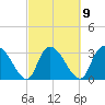 South of Sam Worth tide chart for Thursday, March 9, 2023