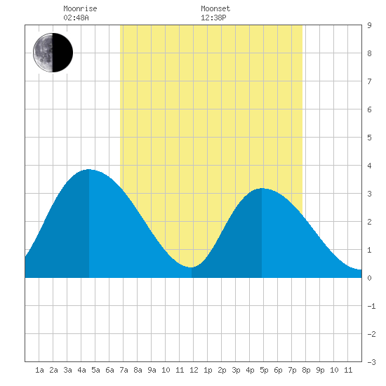 South of Sam Worth tide chart for Thursday, April 13, 2023