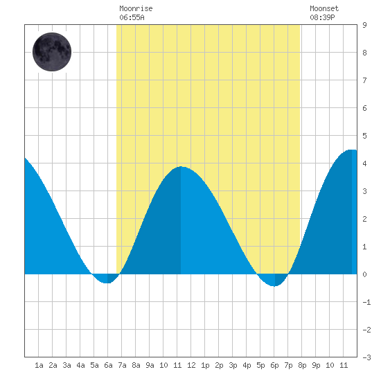 South of Sam Worth tide chart for Thursday, April 20, 2023