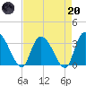 South of Sam Worth tide chart for Thursday, April 20, 2023