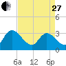 South of Sam Worth tide chart for Thursday, April 27, 2023