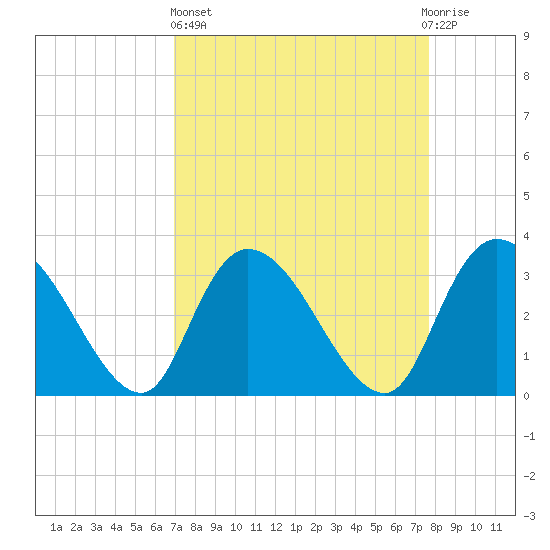 South of Sam Worth tide chart for Wednesday, April 5, 2023