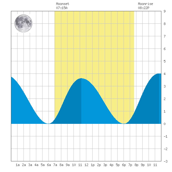 South of Sam Worth tide chart for Thursday, April 6, 2023