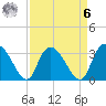 South of Sam Worth tide chart for Thursday, April 6, 2023