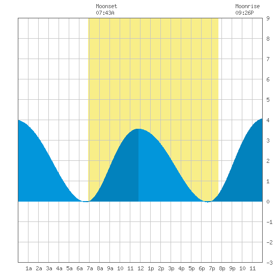 South of Sam Worth tide chart for Friday, April 7, 2023