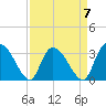 South of Sam Worth tide chart for Friday, April 7, 2023