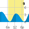 South of Sam Worth tide chart for Sunday, April 9, 2023