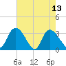 South of Sam Worth tide chart for Saturday, May 13, 2023