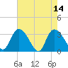 South of Sam Worth tide chart for Sunday, May 14, 2023